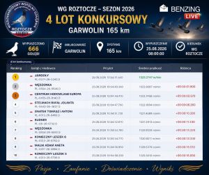 PODSUMOWANIE 4. LOTU KONKURSOWEGO – GARWOLIN 165 km